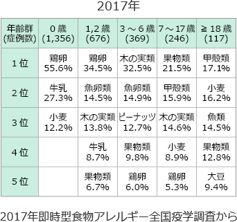 2017年 即時型食物アレルギー全国疫学調査による年齢群別原因食物ランキング 0歳 症例数1,356 1位 鶏卵 55.6% 2位 牛乳 27.3% 3位 小麦 12.2%  1、2歳 症例数676 1位 鶏卵 34.5% 2位 魚卵類 14.5% 3位 木の実類 13.8% 4位 牛乳 8.7% 5位 果物類 6.7% 3歳から6歳 症例数369 1位 木の実類 32.5% 2位 魚卵類 14.9% 3位 ピーナッツ 12.7% 4位 果物類 9.8% 5位 果物類 6.7% 7歳から17歳 症例数246 1位 果物類 21.5% 2位 甲殻類 15.9% 3位 木の実類 14.6% 4位 小麦 8.9% 5位 鶏卵 5.3% 18歳以下 症例数117 1位 甲殻類 17.1% 2位 小麦 16.2% 3位 魚類 14.5% 4位 果物類 12.8% 5位 大豆 9.4%