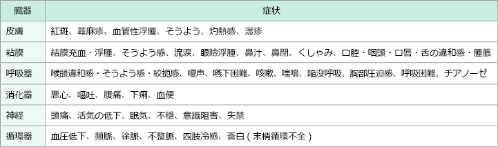 画像:臓器ごとの食物アレルギーの症状について 臓器 皮膚 症状 紅斑、蕁麻疹、血管性浮腫、そうよう、灼熱感、湿疹 臓器 粘膜 症状 結膜充血・浮腫、そうよう感、流涙、眼瞼浮腫、鼻汁、鼻閉、くしゃみ、口腔・咽頭・口唇・舌の違和感・腫脹 臓器 呼吸器 喉頭違和感・そうよう感・絞扼感、嗄声、嚥下困難、咳嗽、喘鳴、陥没呼吸、胸部圧迫感、呼吸困難、チアノーゼ 臓器 消火器 症状 悪心、嘔吐、腹痛、下痢、血便 臓器 神経 頭痛、活気の低下、眠気、不穏、意識阻害、失禁 臓器 循環器 血圧低下、頻脈、徐脈、不整脈、四肢冷感、蒼白(末梢循環不全)