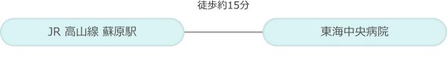 JR高山線 蘇原駅から東海中央病院まで 徒歩約15分