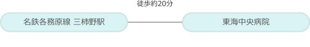 名鉄各務原線 三柿野駅から東海中央病院まで 徒歩約20分