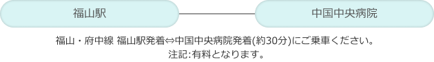 福山駅から中国中央病院までバスで約30分。福山・府中線 福山駅発着⇔中国中央病院発着にご乗車ください。注記:有料となります。