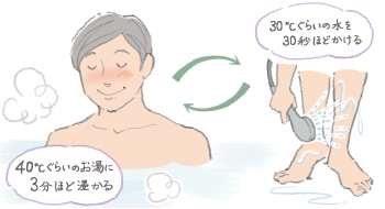 画像:40°Cの適温のお湯に浸かる男性の様子と足に30°Cくらいの水をかけている様子