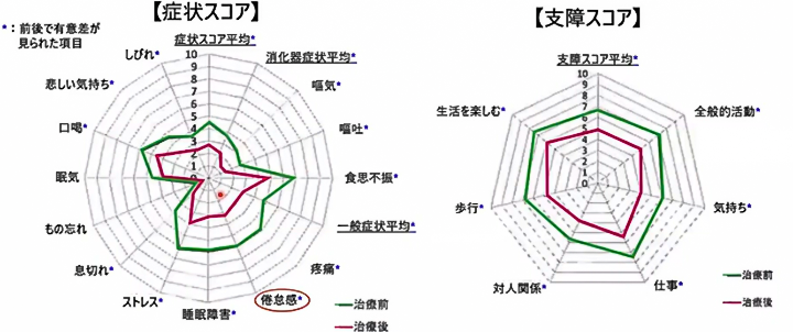 画像:【症状スコア】症状スコア平均 治療前4 治療後2後半 消化器症状平均 治療前3後半 治療後2前半 嘔気 治療前3前半 治療後1前半 嘔吐 治療前3 治療後1前半 食思不信 治療前7 治療後、5 一般症状平均 治療前5 治療後3 疼痛 治療前6 治療後3 倦怠感 治療前6 治療後3 睡眠障害 治療前6 治療後3 ストレス 治療前6 治療後4 息切れ 治療前4 治療後1 もの忘れ 治療前1 治療後0.前半 眠気 治療前4後半 治療後3後半 口渇 治療前6 治療後4.5 悲しい気持ち 治療前4後半 治療後3 しびれ 治療前3後半 治療後2後半 【支障スコア】支障スコア平均 治療前7 治療後、5 全般的活動 治療前7 治療後、5 気持ち 治療前6 治療後4 仕事 治療前7.5 治療後、5.5 対人関係 治療前5後半 治療後4 歩行 治療前7 治療後4後半 生活を楽しむ 治療前7前半 治療後、5