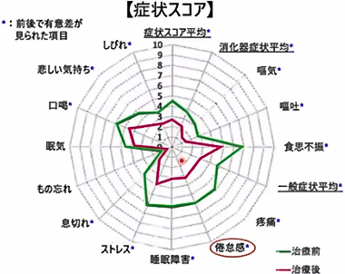 画像:【症状スコア】症状スコア平均 治療前4 治療後2後半 消化器症状平均 治療前3後半 治療後2前半 嘔気 治療前3前半 治療後1前半 嘔吐 治療前3 治療後1前半 食思不信 治療前7 治療後、5 一般症状平均 治療前5 治療後3 疼痛 治療前6 治療後3 倦怠感 治療前6 治療後3 睡眠障害 治療前6 治療後3 ストレス 治療前6 治療後4 息切れ 治療前4 治療後1 もの忘れ 治療前1 治療後0.前半 眠気 治療前4後半 治療後3後半 口渇 治療前6 治療後4.5 悲しい気持ち 治療前4後半 治療後3 しびれ 治療前3後半 治療後2後半
