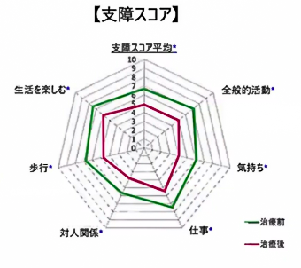 画像:【支障スコア】支障スコア平均 治療前7 治療後、5 全般的活動 治療前7 治療後、5 気持ち 治療前6 治療後4 仕事 治療前7.5 治療後、5.5 対人関係 治療前5後半 治療後4 歩行 治療前7 治療後4後半 生活を楽しむ 治療前7前半 治療後、5