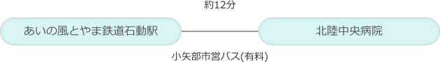 あいの風とやま鉄道石動駅から北陸中央病院まで 小矢部市営バス(有料)で約12分
