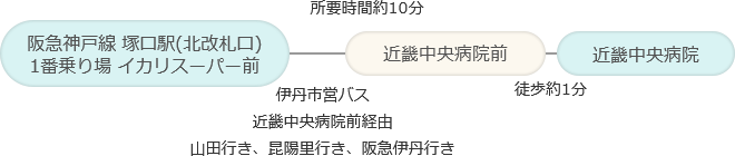 阪急神戸線 塚口駅(北改札口)1番乗り場 イカリスーパー前から伊丹市営バス近畿中央病院前経由「山田行き」または「昆陽里行き」または「阪急伊丹行き」に乗車し、「近畿中央病院前」で降車、乗車時間約9分、バス停から徒歩1分で近畿中央病院