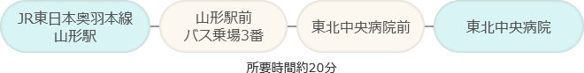JR東日本奥羽本線 山形駅を出発、山形駅前バス乗場3番から乗車し、「東北中央病院前」で降車、バス停から徒歩で東北中央病院着 所要時間約20分
