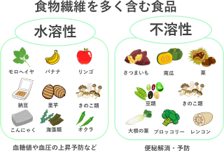 画像:食物繊維を多く含む食品 水溶性 モロヘイヤ バナナ リンゴ 納豆 里芋 きのこ類 こんにゃく 海藻類 オクラ 血糖値や血圧の上昇予防など 不溶性 さつまいも 南瓜 栗 豆類 きのこ類 大根の葉 ブロッコリー レンコン 便秘解消・予防