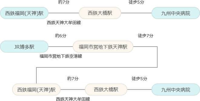 西鉄福岡(天神)駅をご利用の場合 西鉄天神大牟田線 約7分 西鉄大橋駅から徒歩5分 九州中央病院へ到着 JR博多駅をご利用の場合 福岡市営地下鉄空港線 約6分 福岡市営地下鉄天神駅から徒歩7分 西鉄福岡(天神)駅で乗換 西鉄天神大牟田線 約7分 西鉄大橋駅から徒歩5分 九州中央病院へ到着