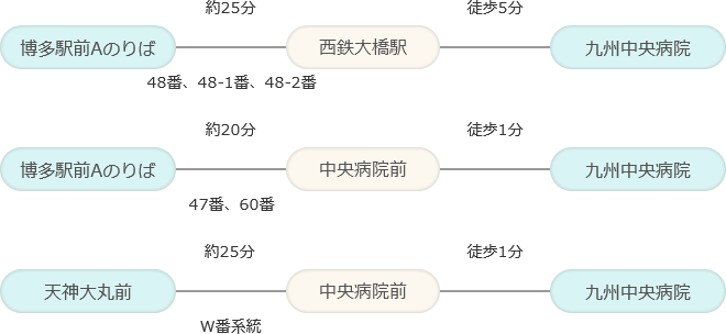 博多駅前Aのりば 48番、48の1番、48の2番をご利用の場合 約25分 西鉄大橋駅から徒歩5分 九州中央病院へ到着 博多駅前Aのりば 47番、60番をご利用の場合 約20分 バス停「中央病院前」で下車 徒歩1分 九州中央病院へ到着 バス停「天神大丸前」 W番系統をご利用の場合 約25分 バス停「中央病院前」で下車 徒歩1分 九州中央病院へ到着