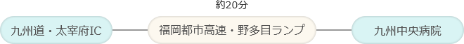 九州道・太宰府インターチェンジをご利用の場合 福岡都市高速・野多目ランプから約20分 九州中央病院へ到着