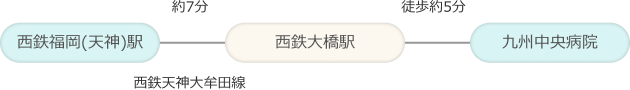 西鉄福岡(天神)駅から西鉄天神大牟田線で西鉄大橋駅まで約7分。西鉄大橋駅から九州中央病院まで徒歩約5分。