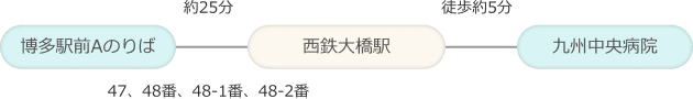 博多駅前Aのりば(47、48番、48-1番、48-2番)から西鉄大橋駅までバスで約25分。西鉄大橋駅から九州中央病院まで徒歩約5分。
