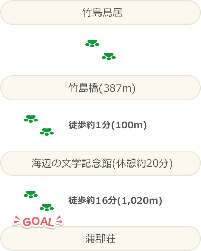 竹島鳥居 竹島橋(387m) 徒歩約1分(100m) 海辺の文学記念館(休憩約20分) 徒歩約16分(1,020m) ゴール 蒲郡荘
