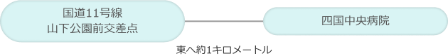国道11号線 山下公園前交差点から四国中央病院まで 東へ約1キロメートル
