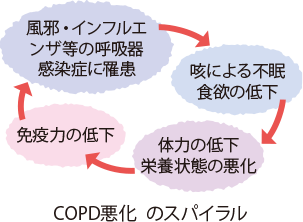 画像:COPD悪化のスパイラル