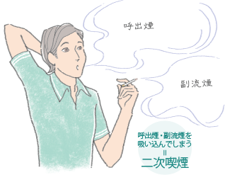 画像:呼出煙・副流煙を吸い込んでしまう=二次喫煙