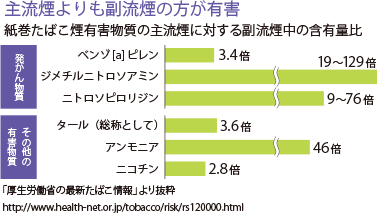 画像:主流煙よりも副流煙の方が有害