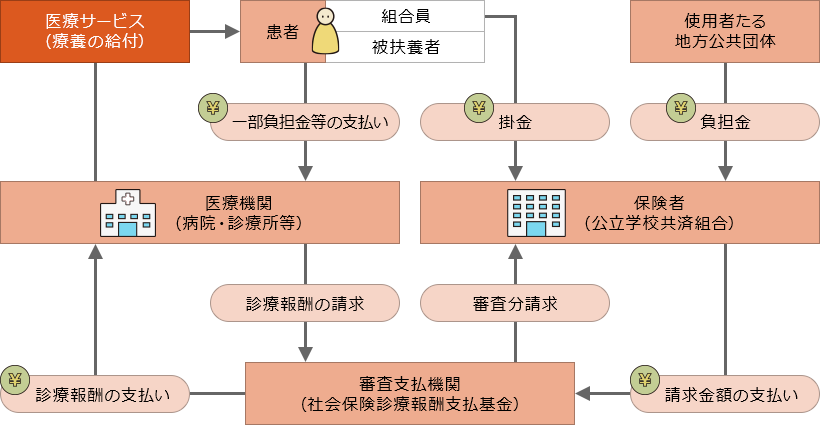 図:保険診療の仕組み