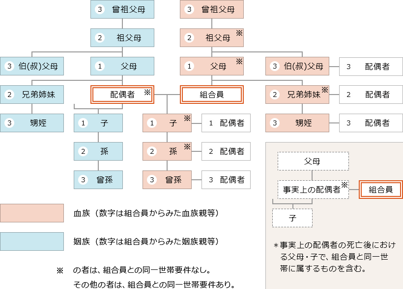 図:被扶養者の範囲