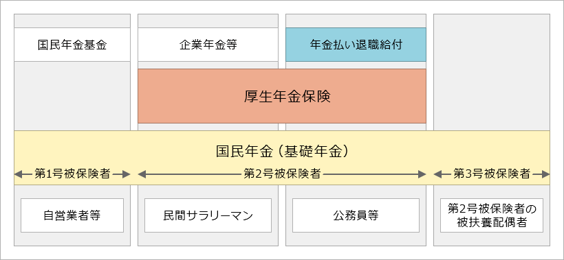 公的年金制度概要図(一元化後)