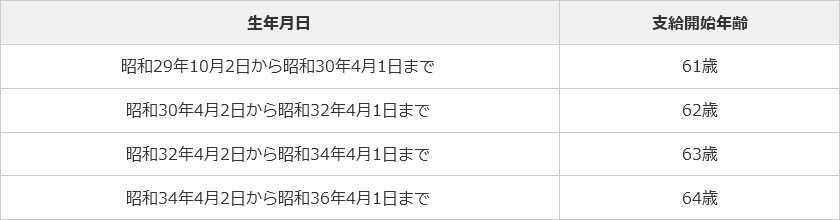 表:支給開始年齢