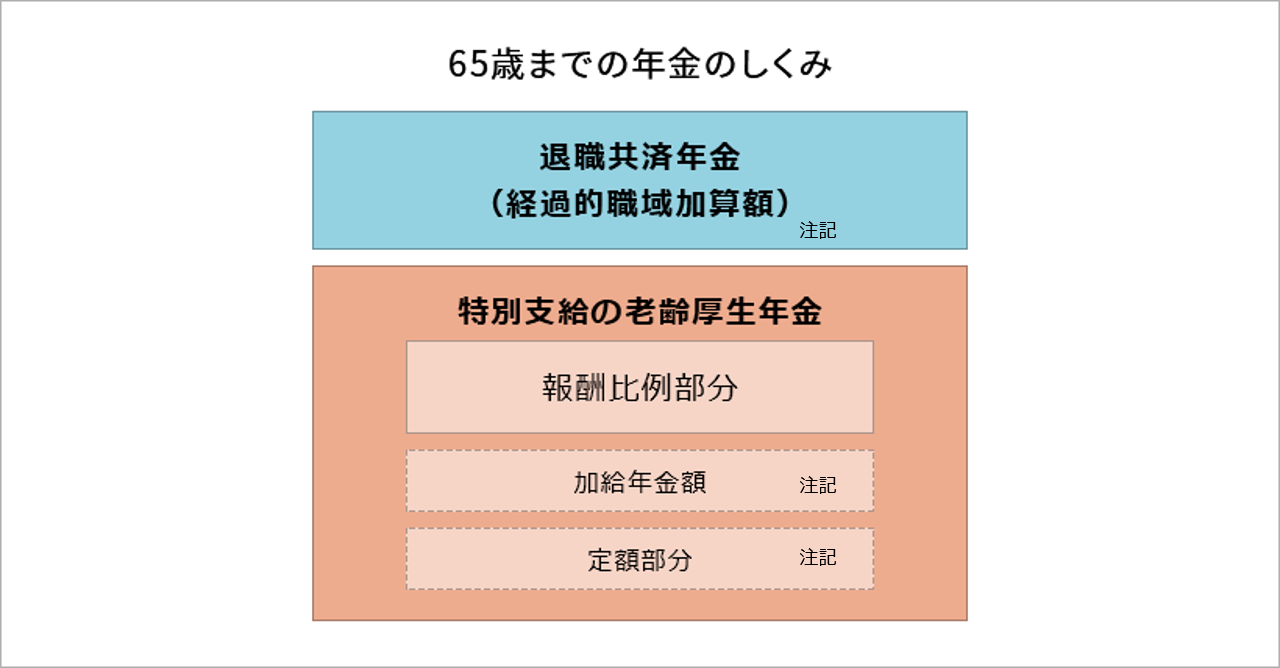 65歳までの年金のしくみ