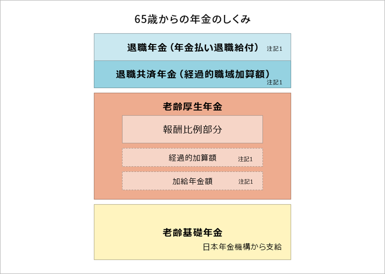 65歳からの年金のしくみ