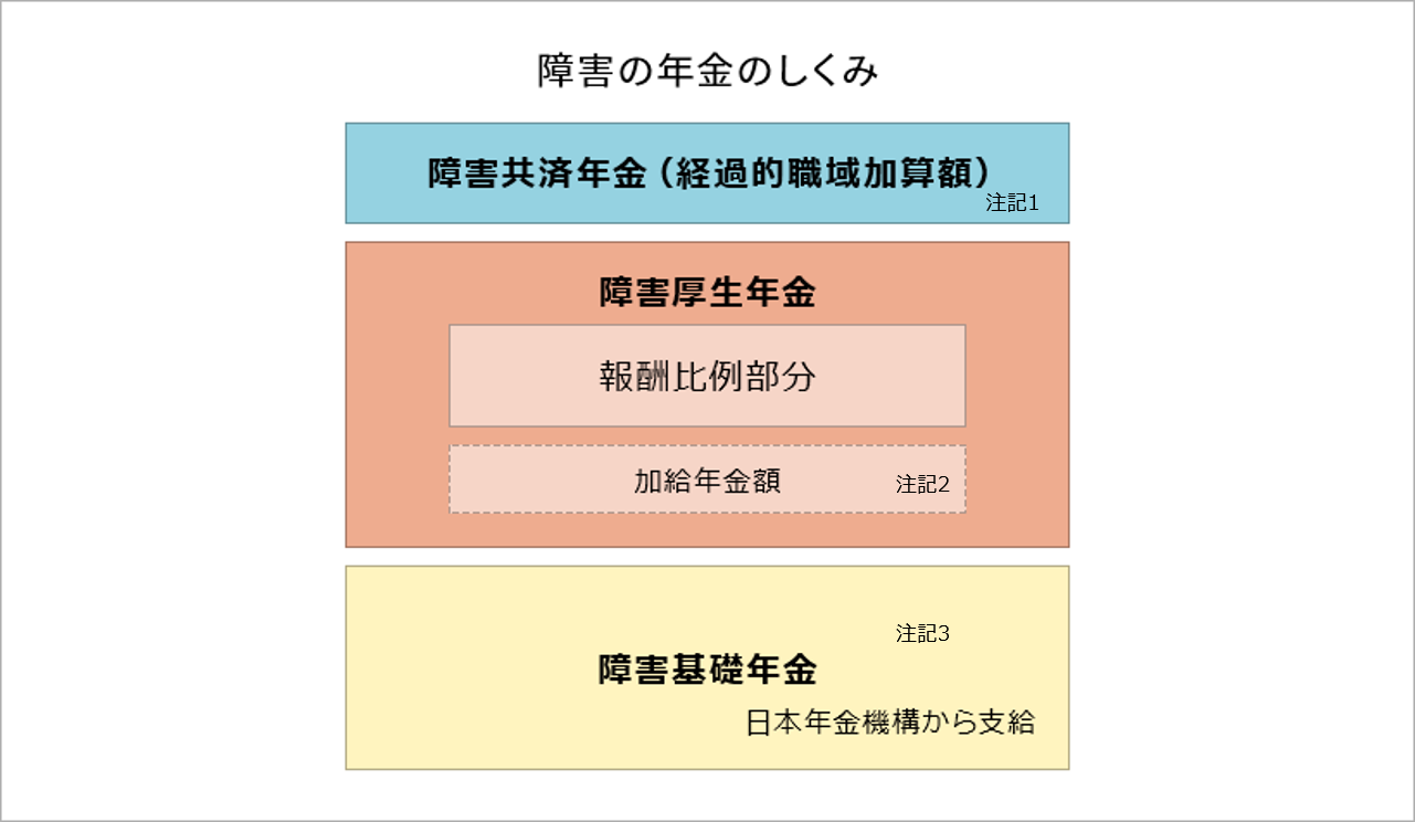 障害の年金のしくみ