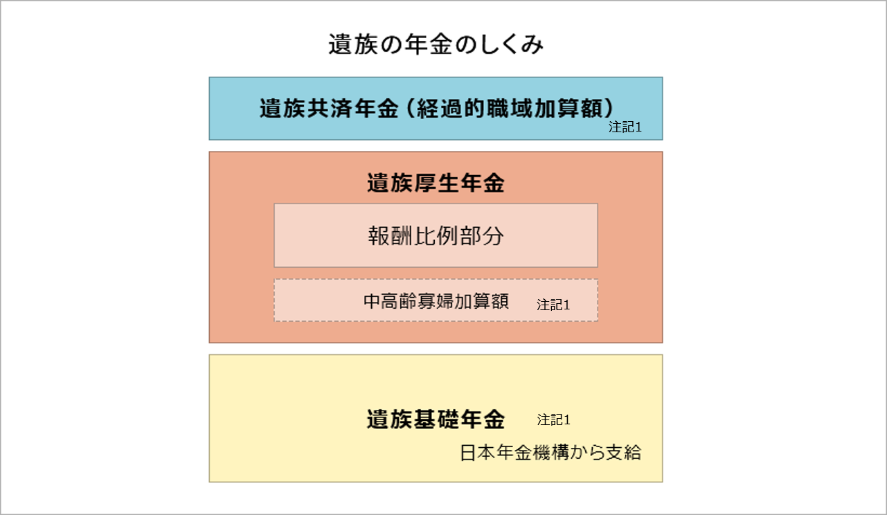 遺族の年金のしくみ