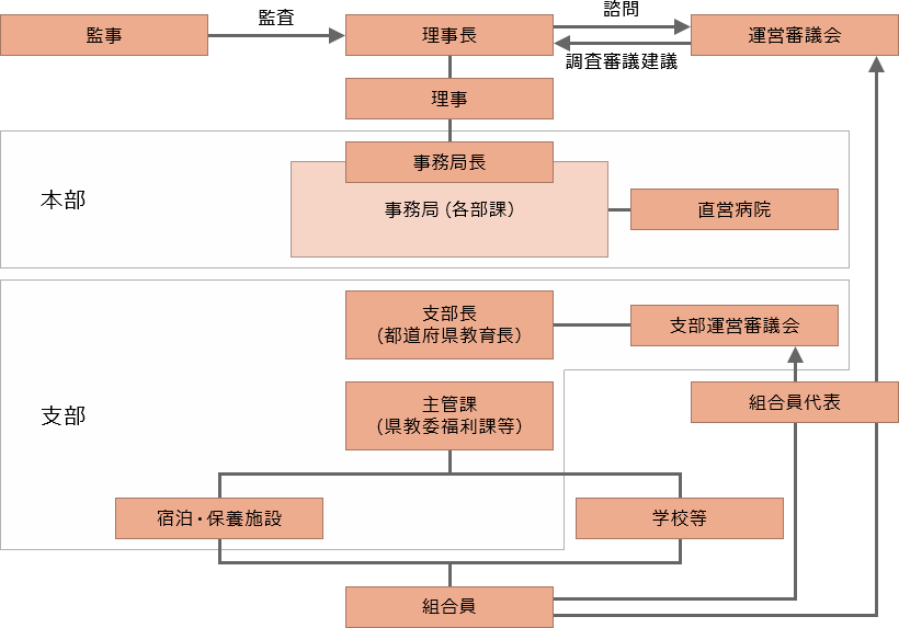 図:組織機構について