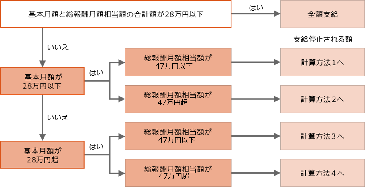 65歳未満の方(令和4年3月分まで)の支給停止についてのフロー図