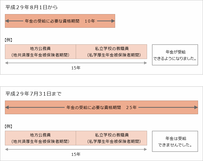 10年短縮イメージ図