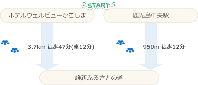 START ホテルウェルビューかごしま 3.7km 徒歩47分(車12分) 維新ふるさとの道 START 鹿児島中央駅 950m 徒歩12分 維新ふるさとの道