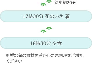 徒歩約20分 17時30分 花のいえ 18時30分 夕食 新鮮な旬の食材を活かした京料理をご堪能ください