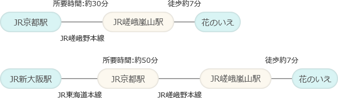 JR京都駅からJR嵯峨嵐山駅まで JR嵯峨野本線 所要時間 約30分 JR嵯峨嵐山駅から花のいえまで 徒歩約7分 JR新大阪駅からJR京都駅まで JR東海道本線 所要時間 約50分 JR京都駅からJR嵯峨嵐山駅まで JR嵯峨野本線 JR嵯峨嵐山駅から花のいえまで 徒歩約7分