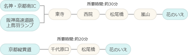 名神・京都南インターチェンジ または 阪神高速道路上鳥羽ランプから花のいえまで 東寺 西院 松尾橋 嵐山を経由して 所要時間 約30分 京都縦貫道から花のいえまで 千代原口 松尾橋を経由して 所要時間 約20分