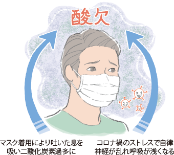 画像:酸欠の要因。マスク着用により吐いた息を吸い二酸化炭素過多に。コロナ禍のスレスで自律神経が乱れ呼吸が浅くなる。