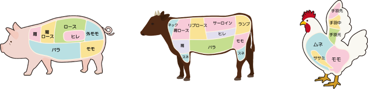 画像:豚の部位 肩 肩ロース ロース ヒレ 外モモ バラ モモ。 牛の部位 ネック 肩ロース リブロース サーロイン ヒレ ランプ 肩 バラ モモ スネ。 鳥の部位 手羽先 手羽中 手羽元 ムネ ササミ モモ。