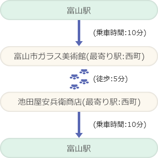 富山駅 (乗車時間:10分) 富山市ガラス美術館(最寄り駅:西町) (徒歩:5分) 池田屋安兵衛商店(最寄り駅:西町) (乗車時間:10分) 富山駅