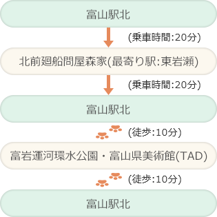 富山駅北 (乗車時間:20分) 北前廻船問屋森家(最寄り駅:東岩瀬) (乗車時間:20分) 富山駅北 (徒歩:10分) 富岩運河環水公園・富山県美術館(TAD) (徒歩:10分) 富山駅北