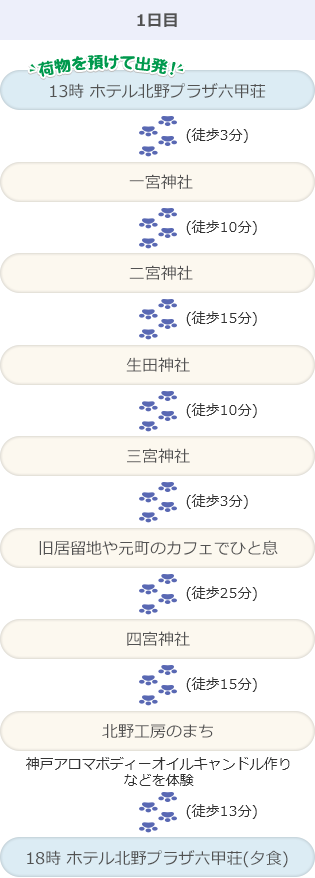 画像:モデルコース1日目 13時 ホテル北野プラザ六甲荘 荷物を預けて出発! 徒歩3分 一宮神社 徒歩10分 二宮神社 徒歩15分 生田神社 徒歩10分 三宮神社 徒歩3分 旧居留地や元町のカフェでひと息 徒歩25分 四宮神社 徒歩15分 北野工房のまち 神戸アロマボディーオイルキャンドル作りなどを体験 徒歩13分 18時 ホテル北野プラザ六甲荘(夕食)