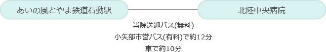 当院送迎バス(無料)をご利用の場合 あいの風とやま鉄道石動駅から約12分 小矢部市営バス(有料)をご利用の場合 あいの風とやま鉄道石動駅から約12分 車をご利用の場合 あいの風とやま鉄道石動駅から約10分 北陸中央病院へ到着