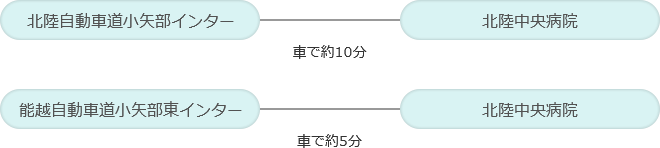 北陸自動車道小矢部インターをご利用の場合 北陸自動車道小矢部インタから車で約10分 能越自動車道小矢部東インターをご利用の場合 能越自動車道小矢部東インターから車で約5分 北陸中央病院へ到着