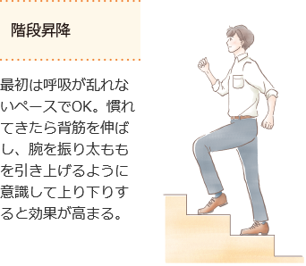階段昇降 最初は呼吸が乱れないペースでOK。慣れてきたら背筋を伸ばし、腕を振り太ももを引き上げるように意識して上り下りすると効果が高まる。 画像:階段昇降を行う男性のイラスト