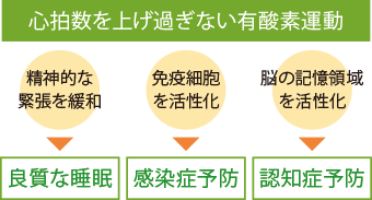 画像:心拍数を上げ過ぎない有酸素運動 精神的な緊張を緩和:良質な睡眠 免疫細胞を活性化:感染症予防 脳の記憶領域を活性化:認知症予防