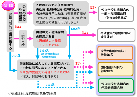 退職後の医療保険フロー図