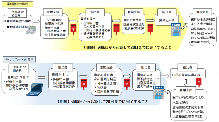 任継加入手続きの流れ