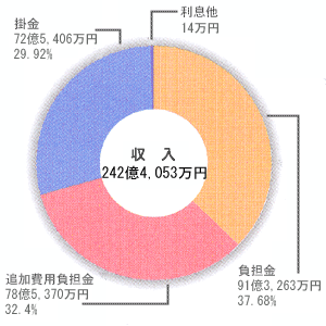 グラフ:年金について